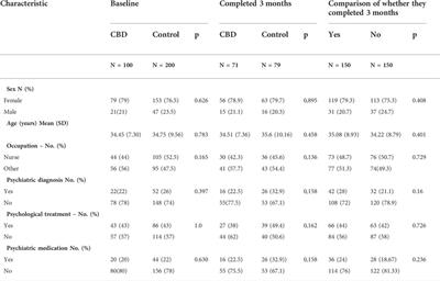 Maintained anxiolytic effects of cannabidiol after treatment discontinuation in healthcare workers during the COVID-19 pandemic